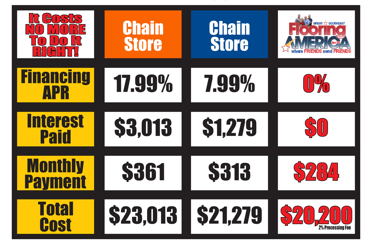 financing comparison Great Southeast Flooring America